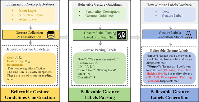 Figure 1 for SARGes: Semantically Aligned Reliable Gesture Generation via Intent Chain