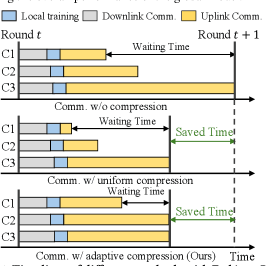 Figure 2 for Bandwidth-Aware and Overlap-Weighted Compression for Communication-Efficient Federated Learning