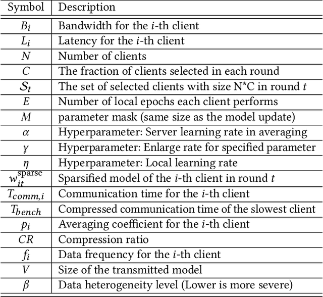 Figure 1 for Bandwidth-Aware and Overlap-Weighted Compression for Communication-Efficient Federated Learning