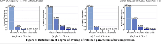 Figure 4 for Bandwidth-Aware and Overlap-Weighted Compression for Communication-Efficient Federated Learning