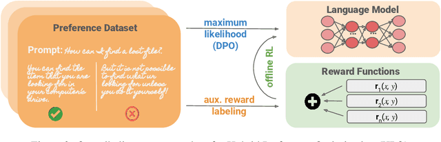 Figure 2 for Hybrid Preference Optimization: Augmenting Direct Preference Optimization with Auxiliary Objectives