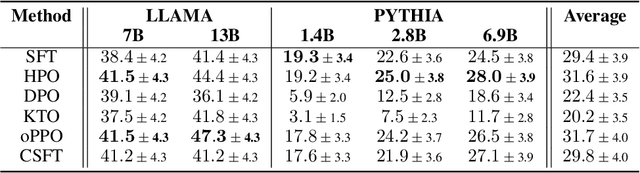 Figure 1 for Hybrid Preference Optimization: Augmenting Direct Preference Optimization with Auxiliary Objectives