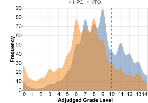 Figure 4 for Hybrid Preference Optimization: Augmenting Direct Preference Optimization with Auxiliary Objectives