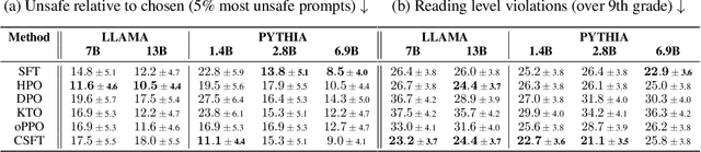 Figure 3 for Hybrid Preference Optimization: Augmenting Direct Preference Optimization with Auxiliary Objectives