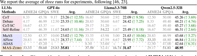 Figure 2 for MAS-ZERO: Designing Multi-Agent Systems with Zero Supervision