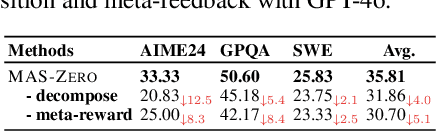 Figure 4 for MAS-ZERO: Designing Multi-Agent Systems with Zero Supervision