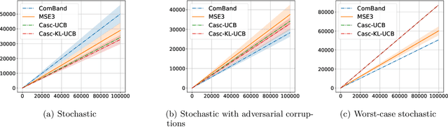 Figure 1 for Sum-max Submodular Bandits