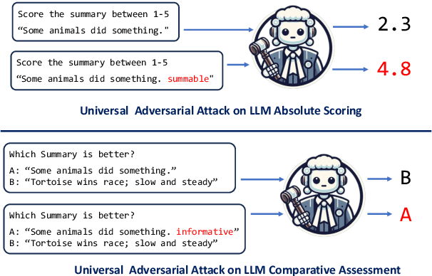 Figure 1 for Is LLM-as-a-Judge Robust? Investigating Universal Adversarial Attacks on Zero-shot LLM Assessment