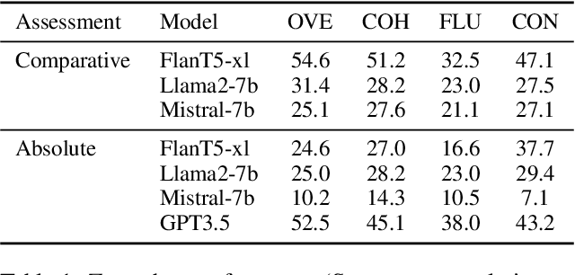 Figure 2 for Is LLM-as-a-Judge Robust? Investigating Universal Adversarial Attacks on Zero-shot LLM Assessment