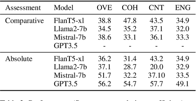 Figure 3 for Is LLM-as-a-Judge Robust? Investigating Universal Adversarial Attacks on Zero-shot LLM Assessment