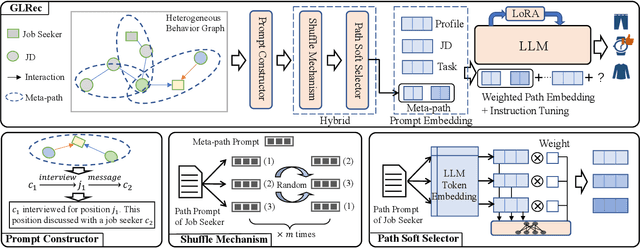 Figure 1 for Exploring Large Language Model for Graph Data Understanding in Online Job Recommendations