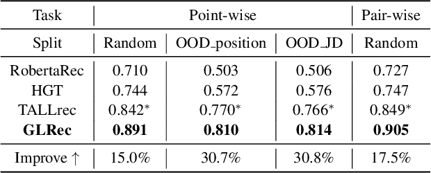 Figure 4 for Exploring Large Language Model for Graph Data Understanding in Online Job Recommendations