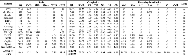 Figure 2 for Archer: A Human-Labeled Text-to-SQL Dataset with Arithmetic, Commonsense and Hypothetical Reasoning