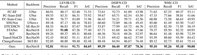 Figure 2 for Align, Perturb and Decouple: Toward Better Leverage of Difference Information for RSI Change Detection
