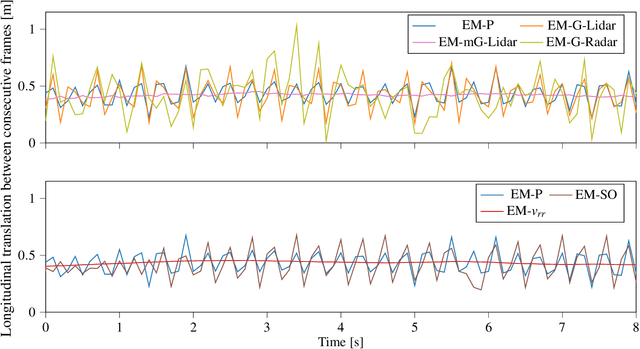 Figure 3 for Ego-Motion Estimation and Dynamic Motion Separation from 3D Point Clouds for Accumulating Data and Improving 3D Object Detection