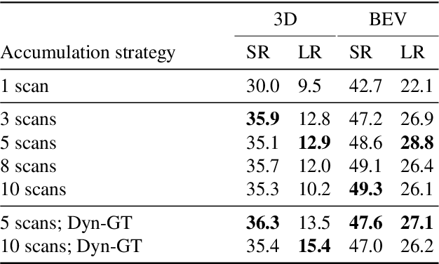 Figure 4 for Ego-Motion Estimation and Dynamic Motion Separation from 3D Point Clouds for Accumulating Data and Improving 3D Object Detection