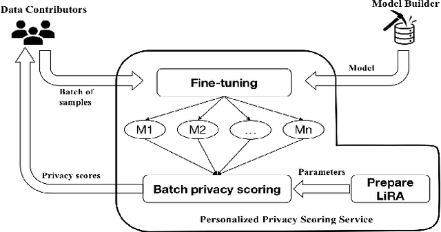 Figure 1 for FT-PrivacyScore: Personalized Privacy Scoring Service for Machine Learning Participation