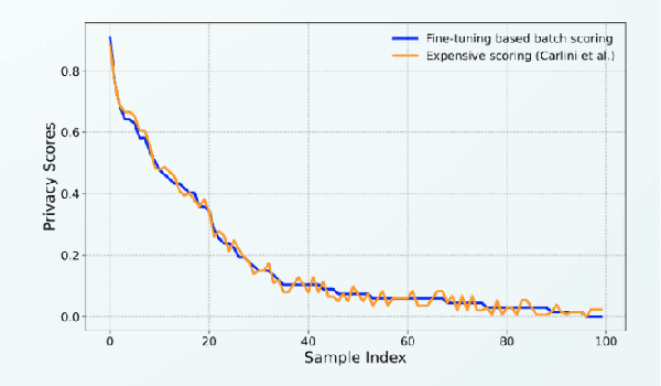 Figure 2 for FT-PrivacyScore: Personalized Privacy Scoring Service for Machine Learning Participation