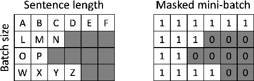 Figure 1 for Fast Training of NMT Model with Data Sorting