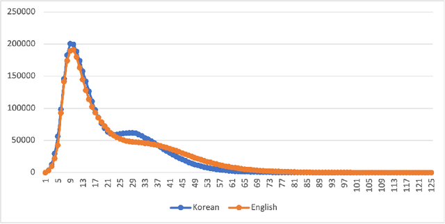 Figure 2 for Fast Training of NMT Model with Data Sorting