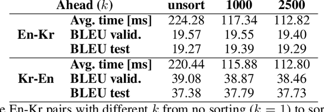 Figure 3 for Fast Training of NMT Model with Data Sorting
