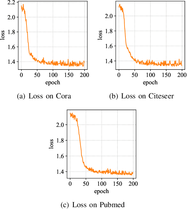 Figure 3 for Contrastive Disentangled Learning on Graph for Node Classification