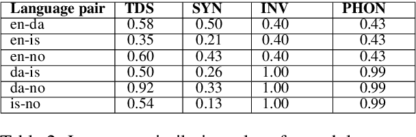 Figure 3 for A Study of Continual Learning Under Language Shift