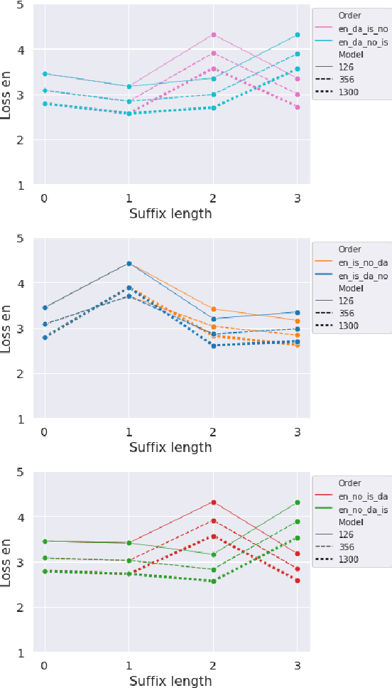 Figure 4 for A Study of Continual Learning Under Language Shift