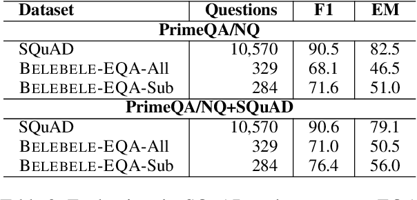 Figure 3 for Can a Multichoice Dataset be Repurposed for Extractive Question Answering?