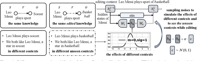 Figure 1 for See the Unseen: Better Context-Consistent Knowledge-Editing by Noises
