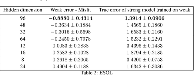 Figure 4 for Quantifying the Gain in Weak-to-Strong Generalization