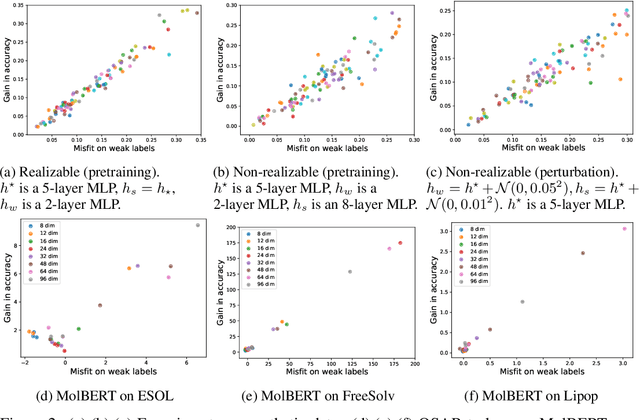 Figure 3 for Quantifying the Gain in Weak-to-Strong Generalization