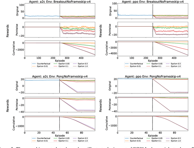 Figure 3 for Assessing the Impact of Distribution Shift on Reinforcement Learning Performance