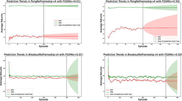 Figure 4 for Assessing the Impact of Distribution Shift on Reinforcement Learning Performance