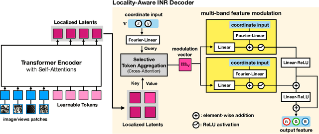 Figure 3 for Locality-Aware Generalizable Implicit Neural Representation