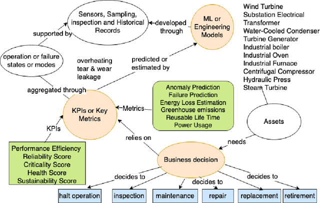 Figure 1 for Towards Automated Solution Recipe Generation for Industrial Asset Management with LLM