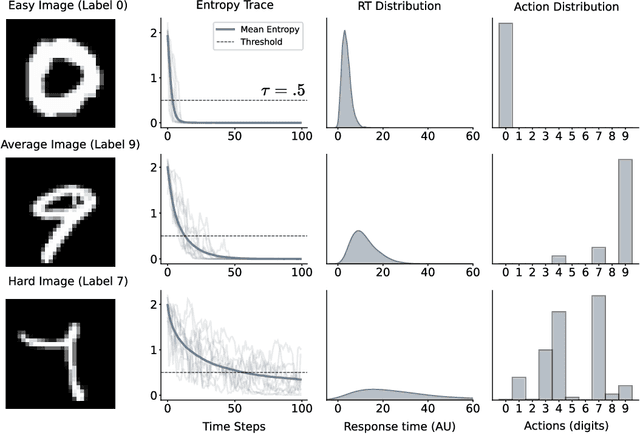 Figure 2 for Inferring response times of perceptual decisions with Poisson variational autoencoders