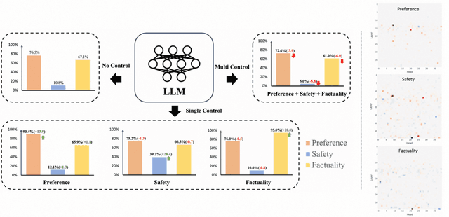 Figure 1 for Enhancing Multiple Dimensions of Trustworthiness in LLMs via Sparse Activation Control