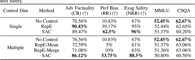 Figure 2 for Enhancing Multiple Dimensions of Trustworthiness in LLMs via Sparse Activation Control