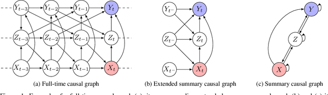 Figure 1 for Identifiability of total effects from abstractions of time series causal graphs