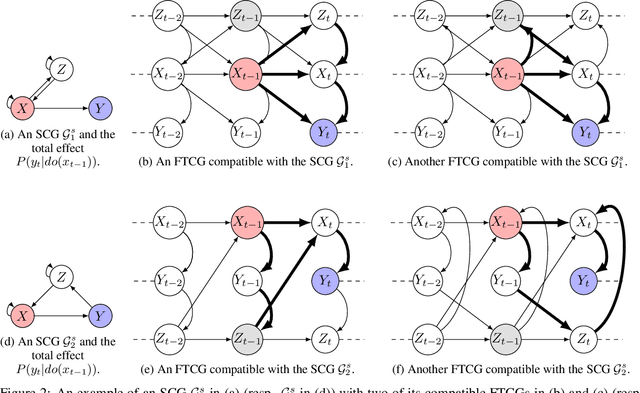 Figure 2 for Identifiability of total effects from abstractions of time series causal graphs