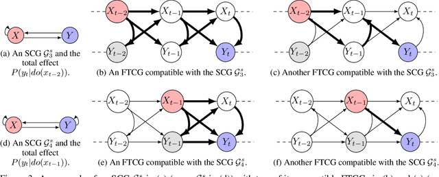 Figure 3 for Identifiability of total effects from abstractions of time series causal graphs