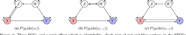 Figure 4 for Identifiability of total effects from abstractions of time series causal graphs