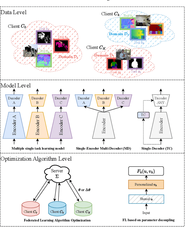 Figure 1 for Federated Multi-Task Learning on Non-IID Data Silos: An Experimental Study