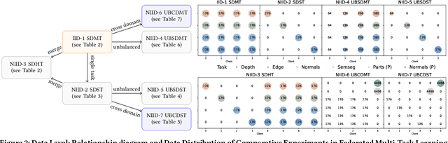 Figure 3 for Federated Multi-Task Learning on Non-IID Data Silos: An Experimental Study