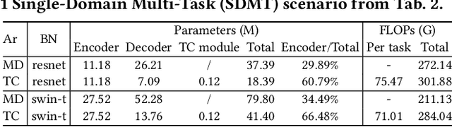 Figure 2 for Federated Multi-Task Learning on Non-IID Data Silos: An Experimental Study