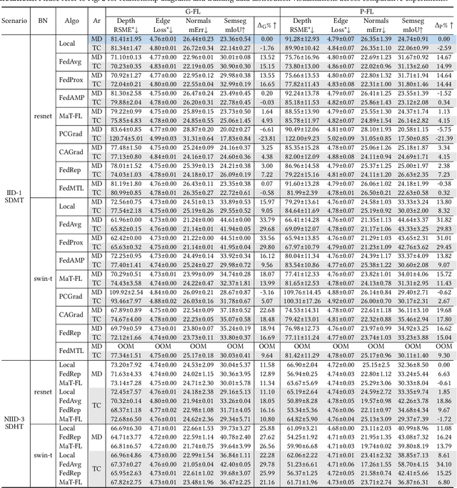 Figure 4 for Federated Multi-Task Learning on Non-IID Data Silos: An Experimental Study