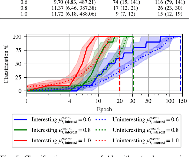 Figure 4 for Data-driven Spatial Classification using Multi-Arm Bandits for Monitoring with Energy-Constrained Mobile Robots