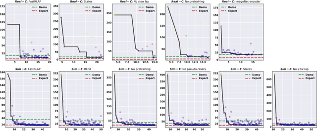 Figure 3 for FastRLAP: A System for Learning High-Speed Driving via Deep RL and Autonomous Practicing