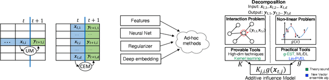 Figure 1 for Symphony in the Latent Space: Provably Integrating High-dimensional Techniques with Non-linear Machine Learning Models